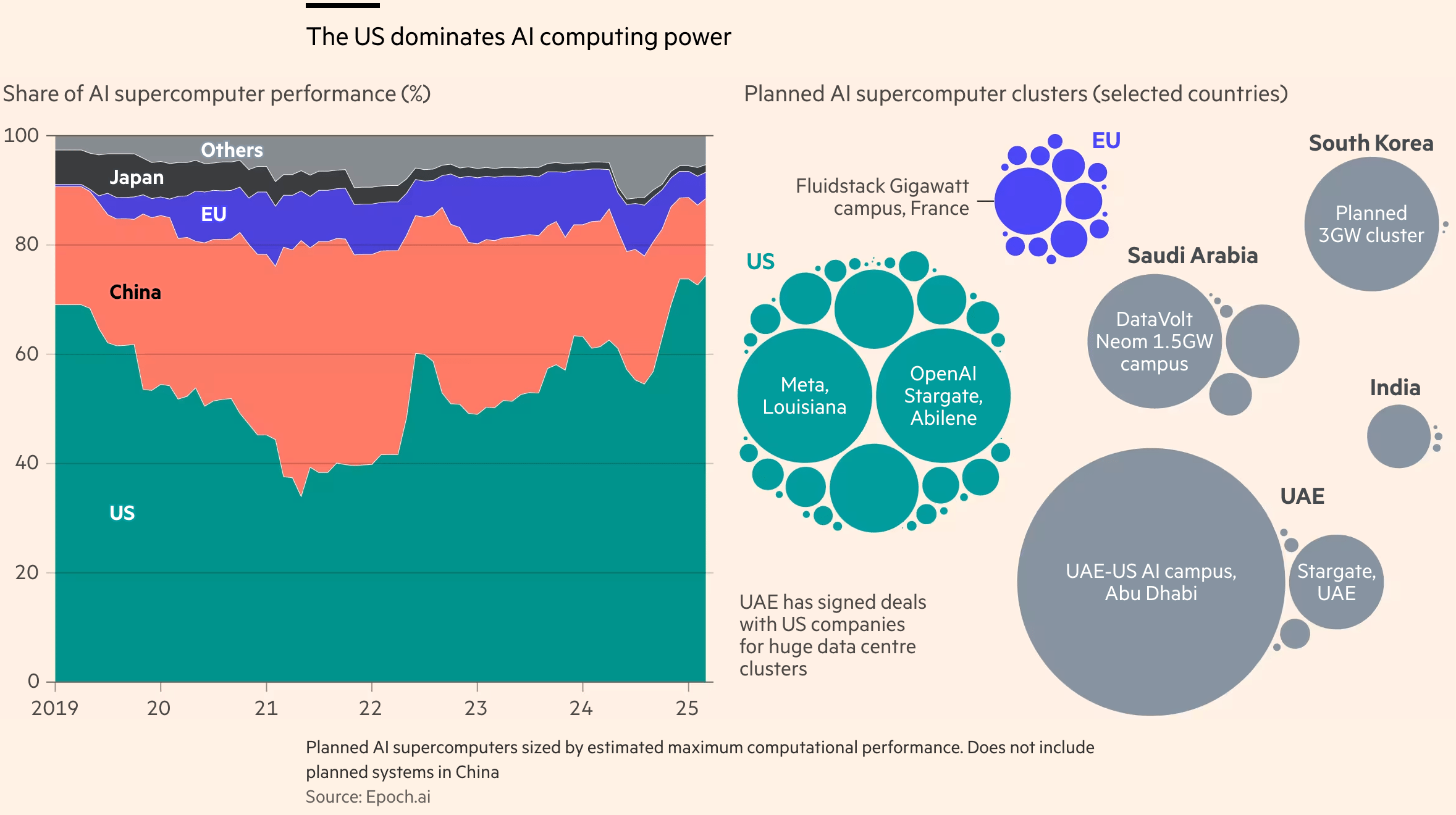 Financial Times: <a href="https://ig.ft.com/ai-data-centres/"><strong>Inside the relentless race for AI capacity</strong></a>, July 31
