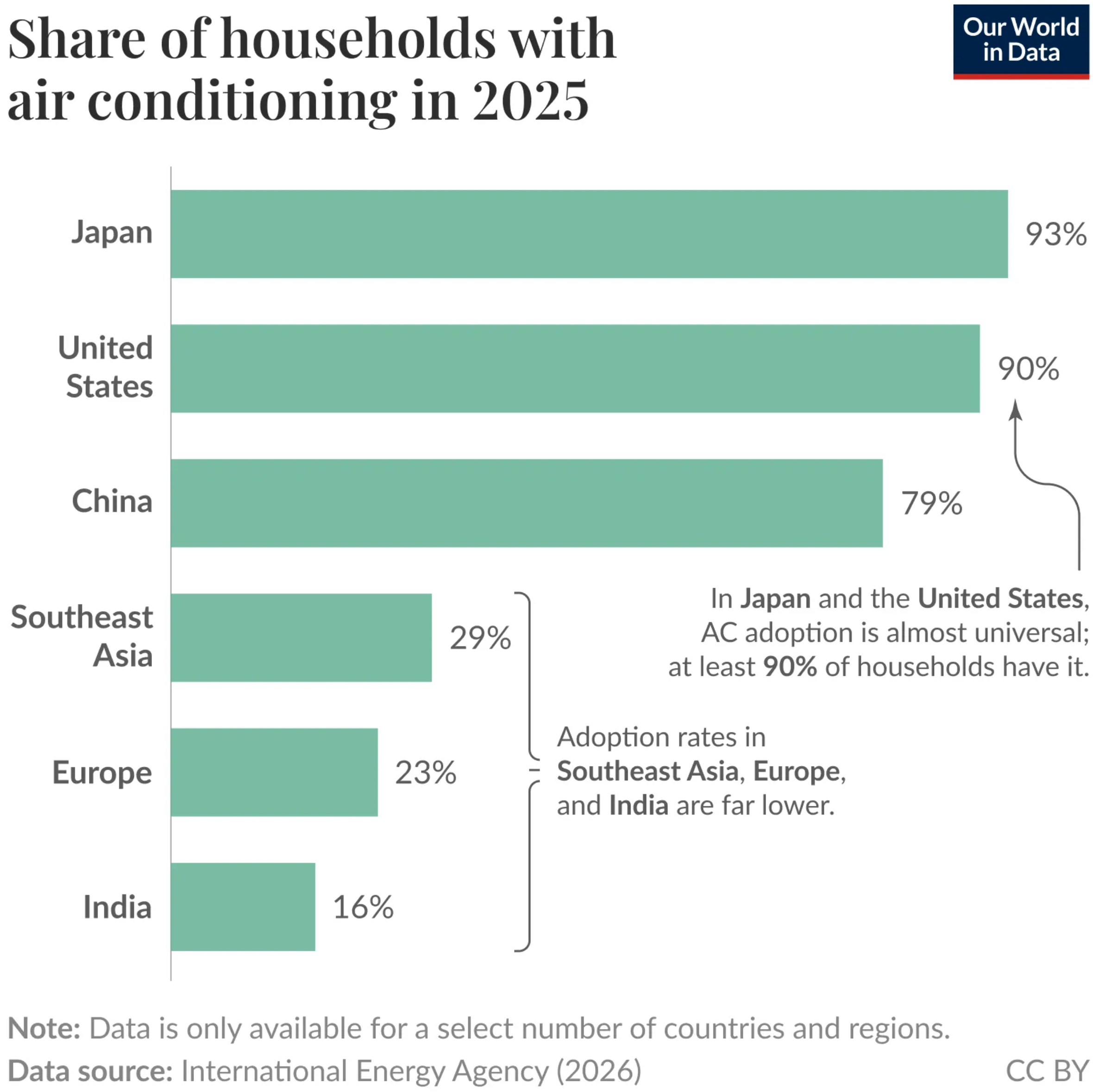 Our World in Data: "Air conditioning is almost universal in the US and Japan — but not elsewhere. Many countries have been facing intense heat this summer, and with predictions of a strong El Niño on the way, next summer could be even hotter," August 13 (<a href="https://bsky.app/profile/ourworldindata.org/post/3msxmn4dsk523"><strong>Bluesky</strong></a>)