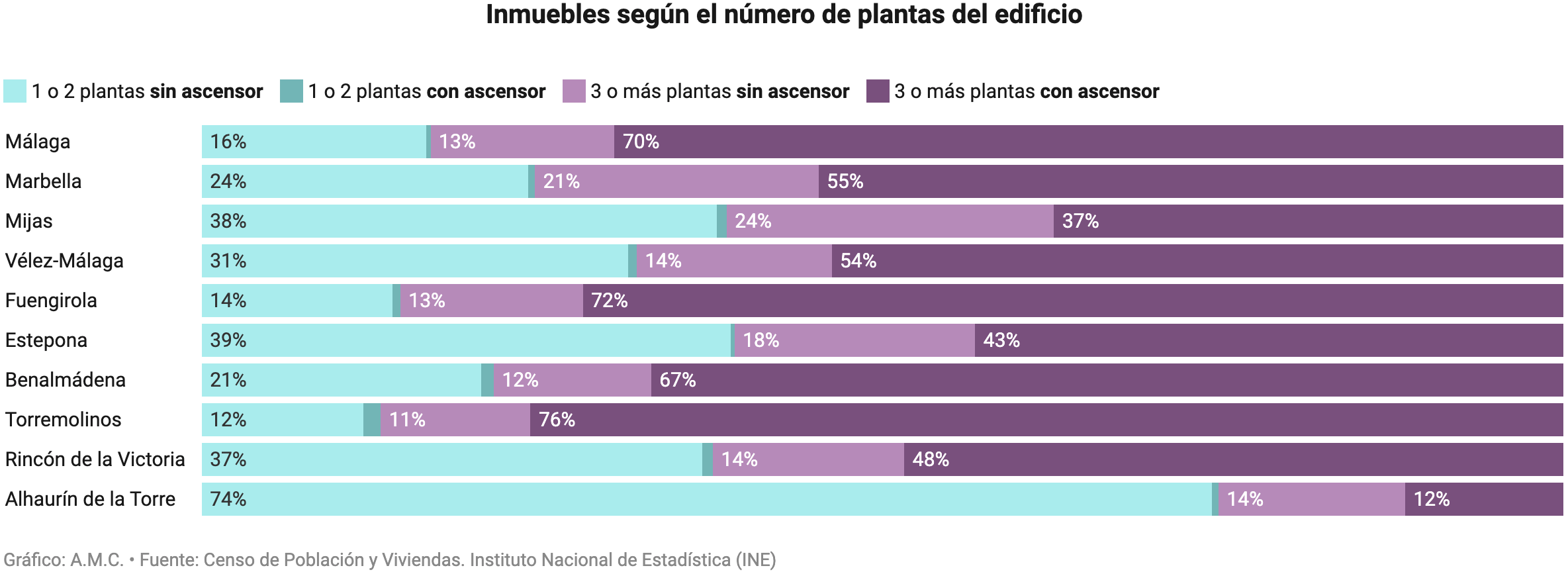 Diario Sur: <a href="https://www.diariosur.es/malaga/corte-luz-atrapa-casa-grandes-ciudades-malaga-20250430005218-nt.html"><strong>Cómo un corte de luz nos atrapa en casa: las grandes ciudades de Málaga dependen del ascensor</strong></a> [<em>Chart description: Regions with buildings by number of floors and elevator equipment</em>], May 1