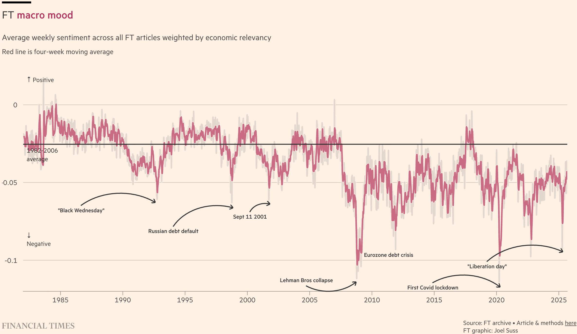 The Financial Times: <a href="https://www.ft.com/content/9a99c07c-e0a7-470e-9f61-72423f020b06"><strong>Bad news: there’s more of it about</strong></a>, September 10
