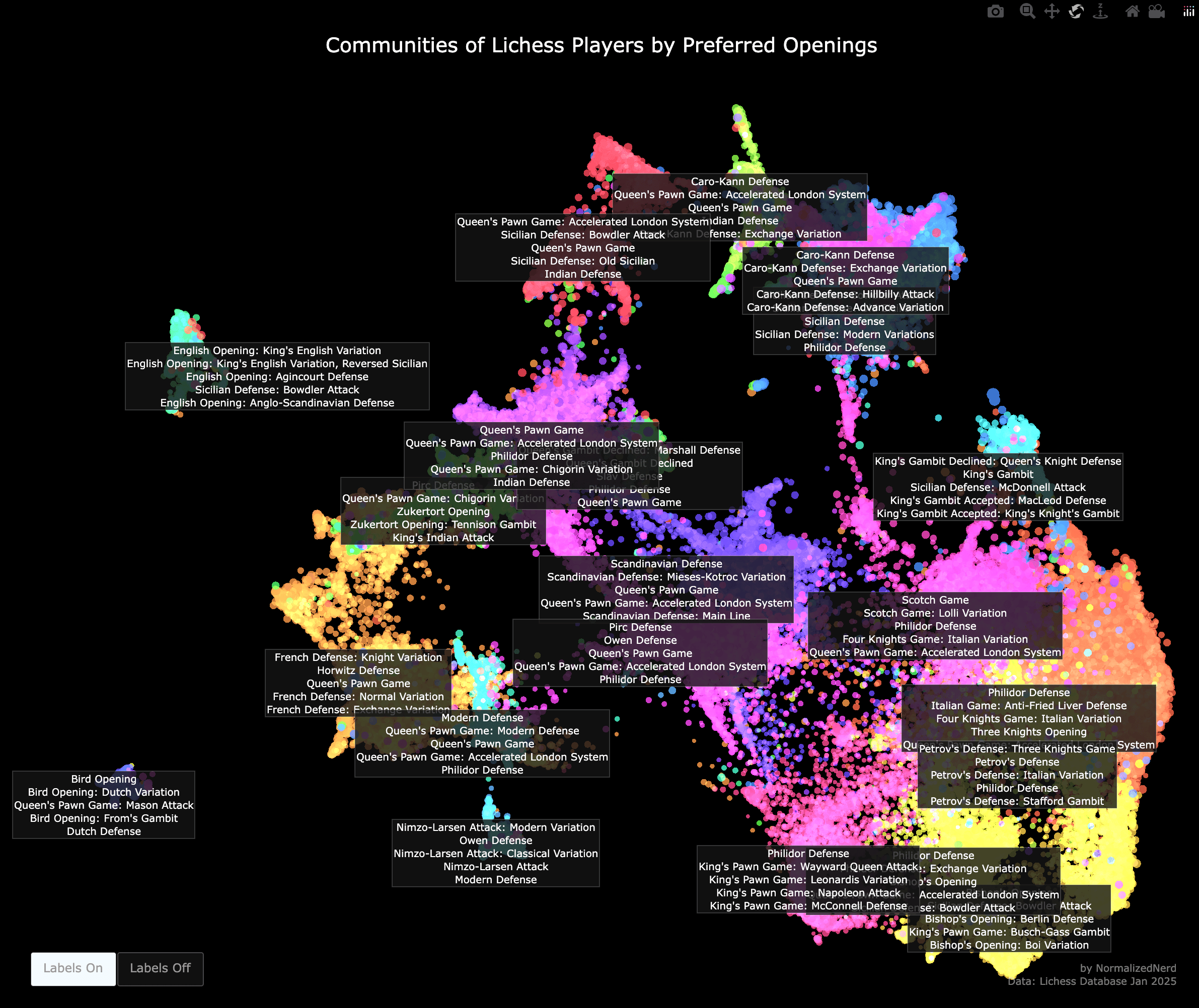 nerdy_wits: "Mapping Lichess Players by Their Opening Choice," November 6 (<a href="https://www.reddit.com/r/dataisbeautiful/comments/1op5idi/oc_mapping_lichess_players_by_their_opening_choice/"><strong>Reddit</strong></a>)
