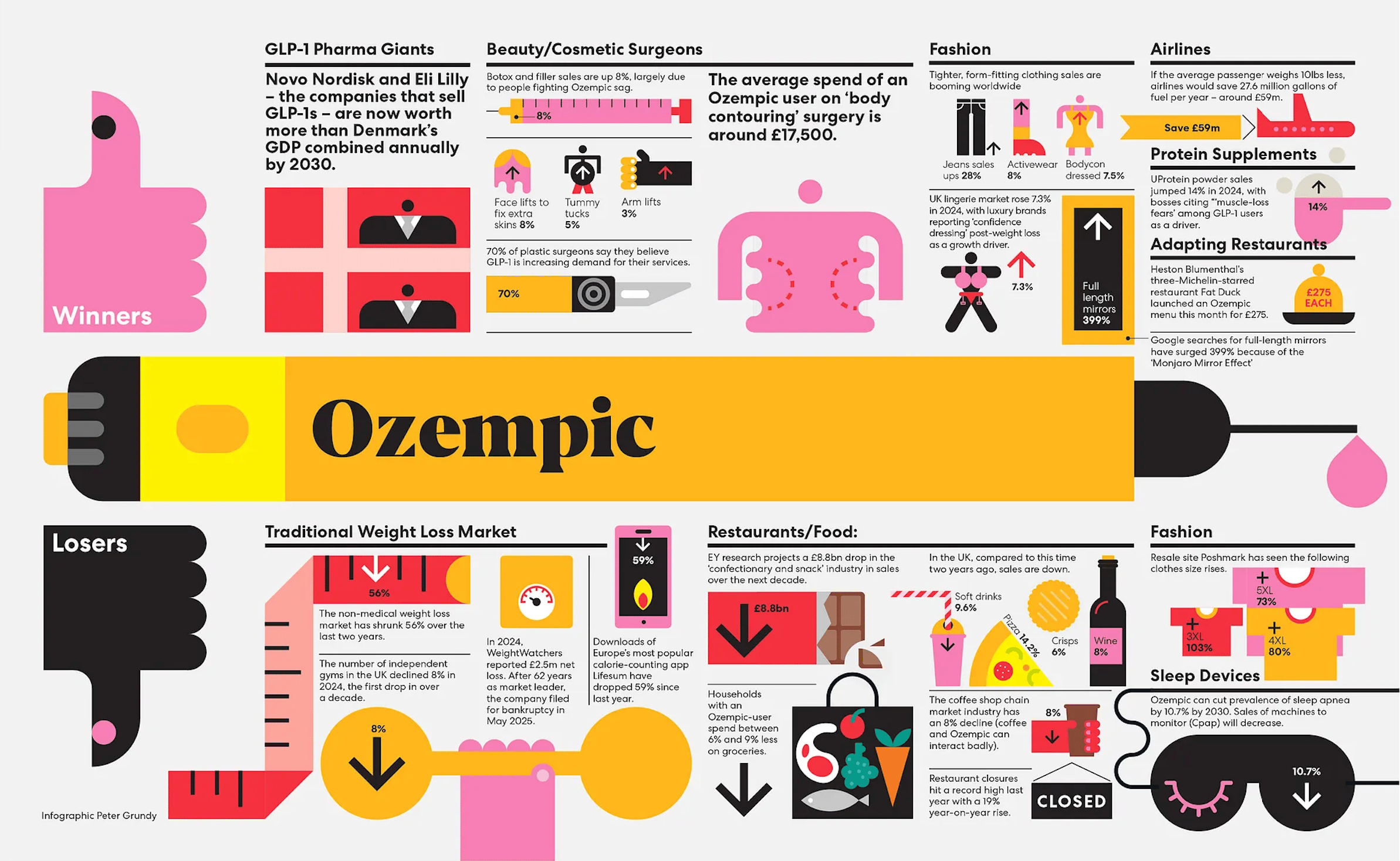 Peter Grundy: "Ozempic - A welcome return to editorial infographic, this time for You Magazine," November 29 (<a href="https://www.linkedin.com/in/petergrundy/recent-activity/all/"><strong>LinkedIn</strong></a>)