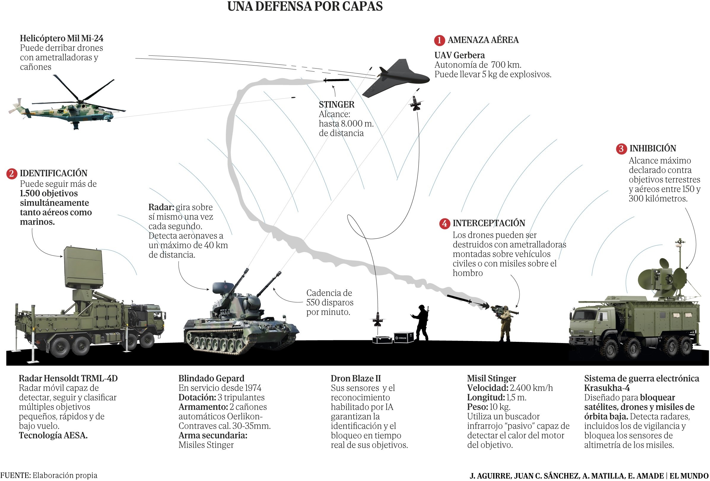 El Mundo: <a href="https://www.elmundo.es/internacional/2025/10/01/68dd477efc6c83d37e8b45b2.html"><strong>El muro antidrones de Ucrania, el modelo a seguir para Europa</strong></a><strong> </strong>[<em>Ukraine's anti-drone wall, a model for Europe</em>], October 5
