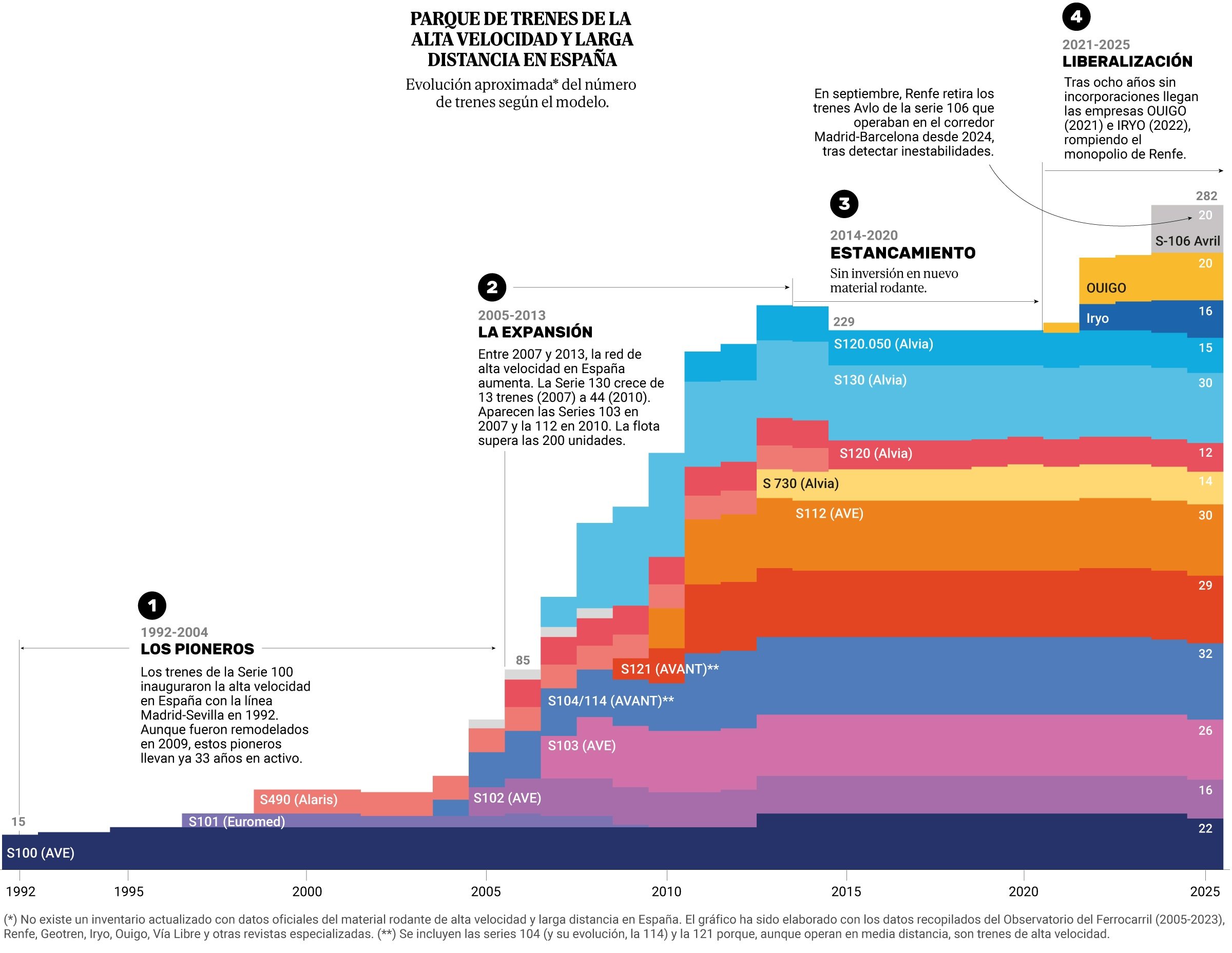 El Mundo: <a href="https://www.elmundo.es/economia/2025/11/06/68fbb60221efa091088b4596.html"><strong>Las horas más bajas de la alta velocidad española: más trenes, más pesados y falta de inversión</strong></a><strong> </strong>[<em>Chart title: High-speed and long-distance train fleet in Spain</em>], November 6
