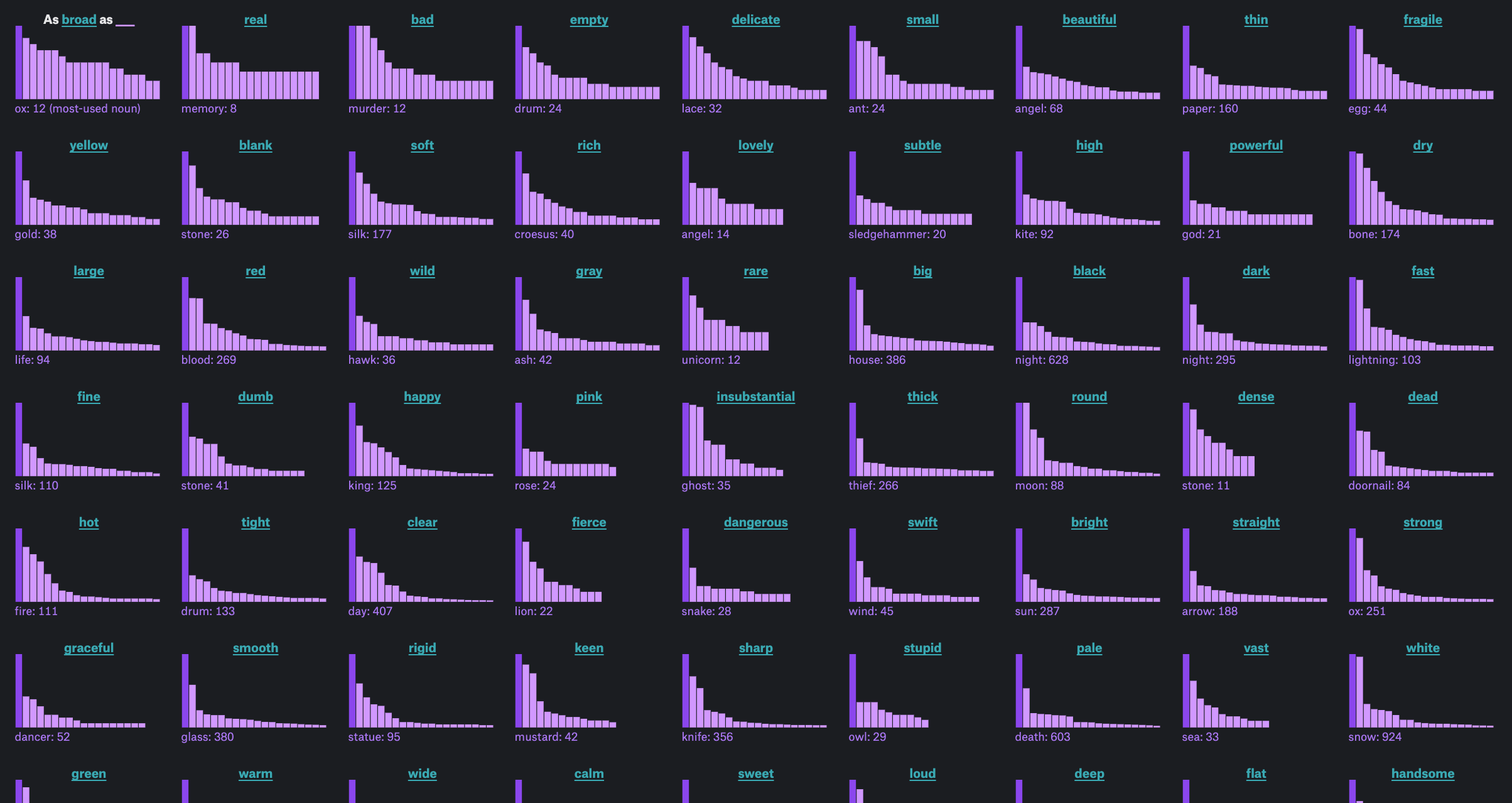 The Pudding: "Similes are all around us. But, if you haven’t considered this figure of speech since grade school this visual essay is for you," May 6 (<a href="https://www.facebook.com/pudding.viz/videos/similes-are-all-around-us-but-if-you-havent-considered-this-figure-of-speech-sin/892895573803023/"><strong>Facebook</strong></a>, <a href="https://pudding.cool/2026/05/similes/"><strong>project website</strong></a>)