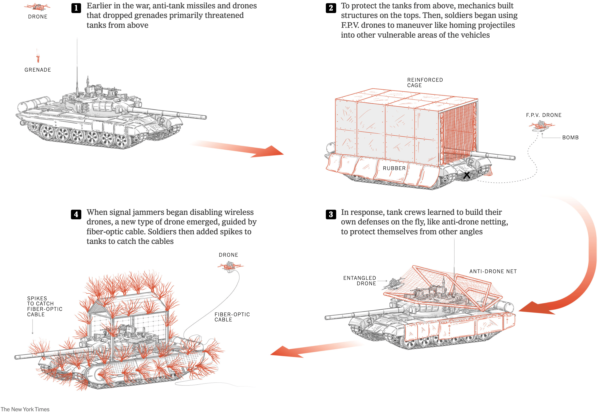 The New York Times: <a href="http://nytimes.com/interactive/2025/09/08/world/europe/ukraine-russia-war-drones-tanks-military.html"><strong>Tanks Were Just Tanks, Until Drones Made Them Change</strong></a>, September 8