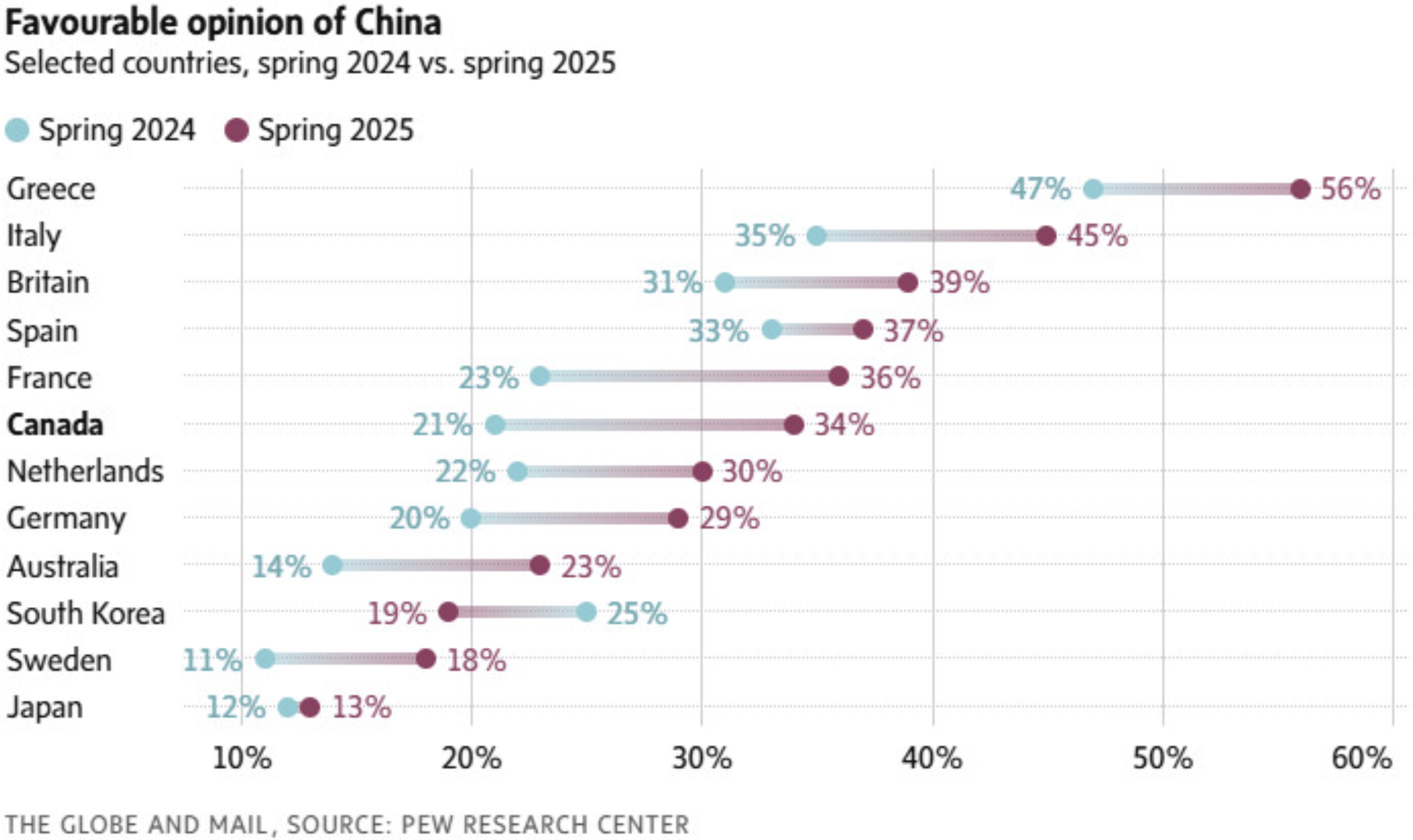 The Globe and the Mail: "Of the 25 countries surveyed, only one, South Korea, recorded a drop in favourability toward Beijing," July 15 (<a href="https://bsky.app/profile/theglobeandmail.com/post/3ltzhmhru722h"><strong>Bluesky</strong></a>)