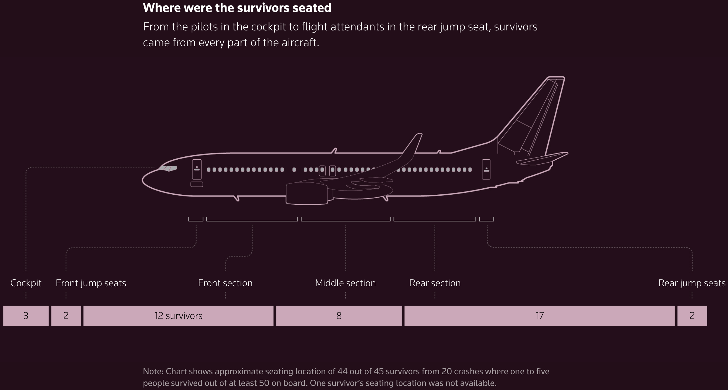 Reuters: <a href="https://www.reuters.com/graphics/AVIATION-SAFETY/lgpdaagabvo/"><strong>Surviving the unsurvivable</strong></a>, August 21