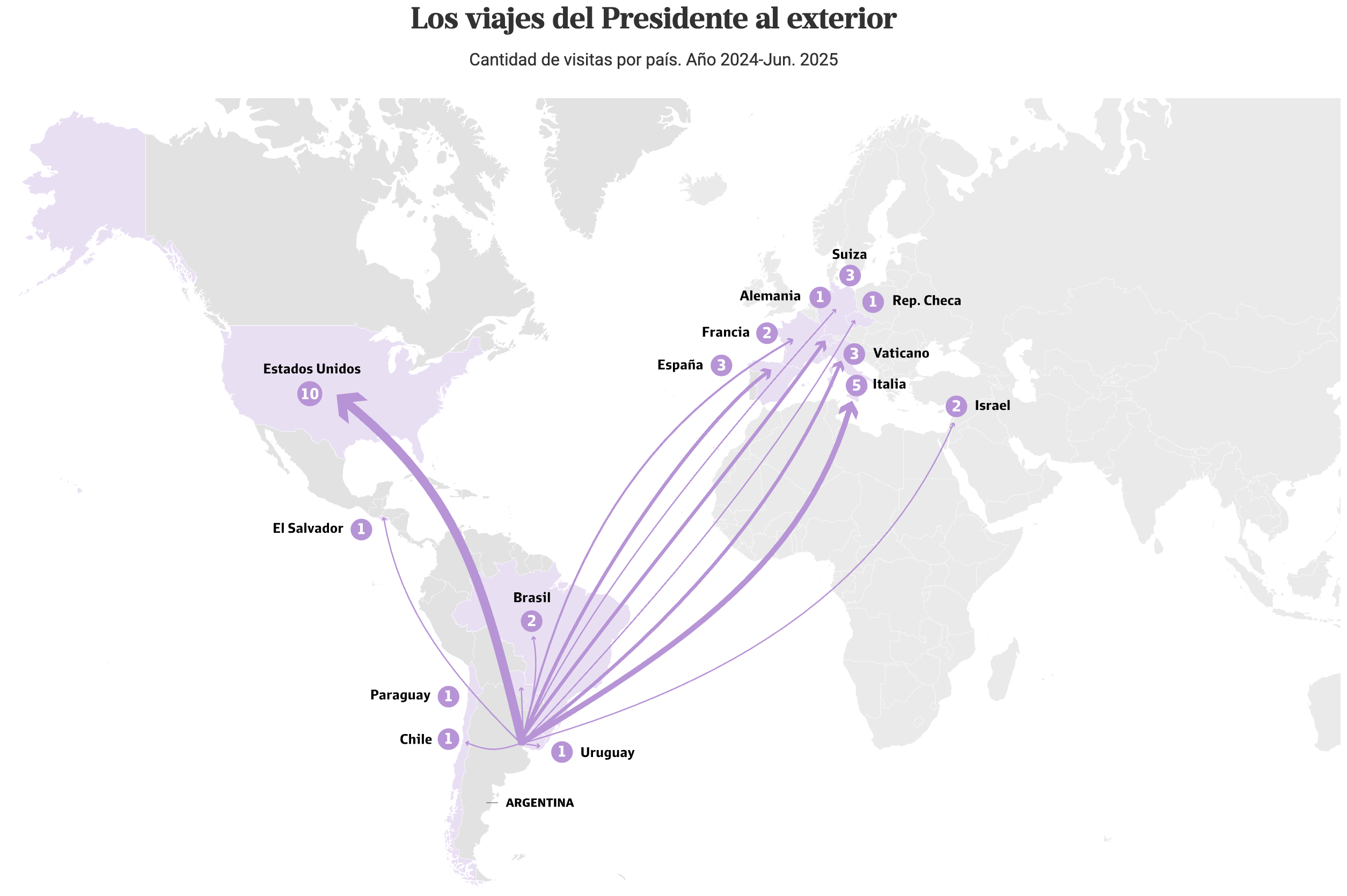 La Nacion: <a href="https://www.lanacion.com.ar/politica/las-cinco-vueltas-al-mundo-de-javier-milei-nid12072025/"><strong>Destinos favoritos y comitiva</strong></a><strong> </strong>[<em>Favorite destinations and entourage</em>], July 12