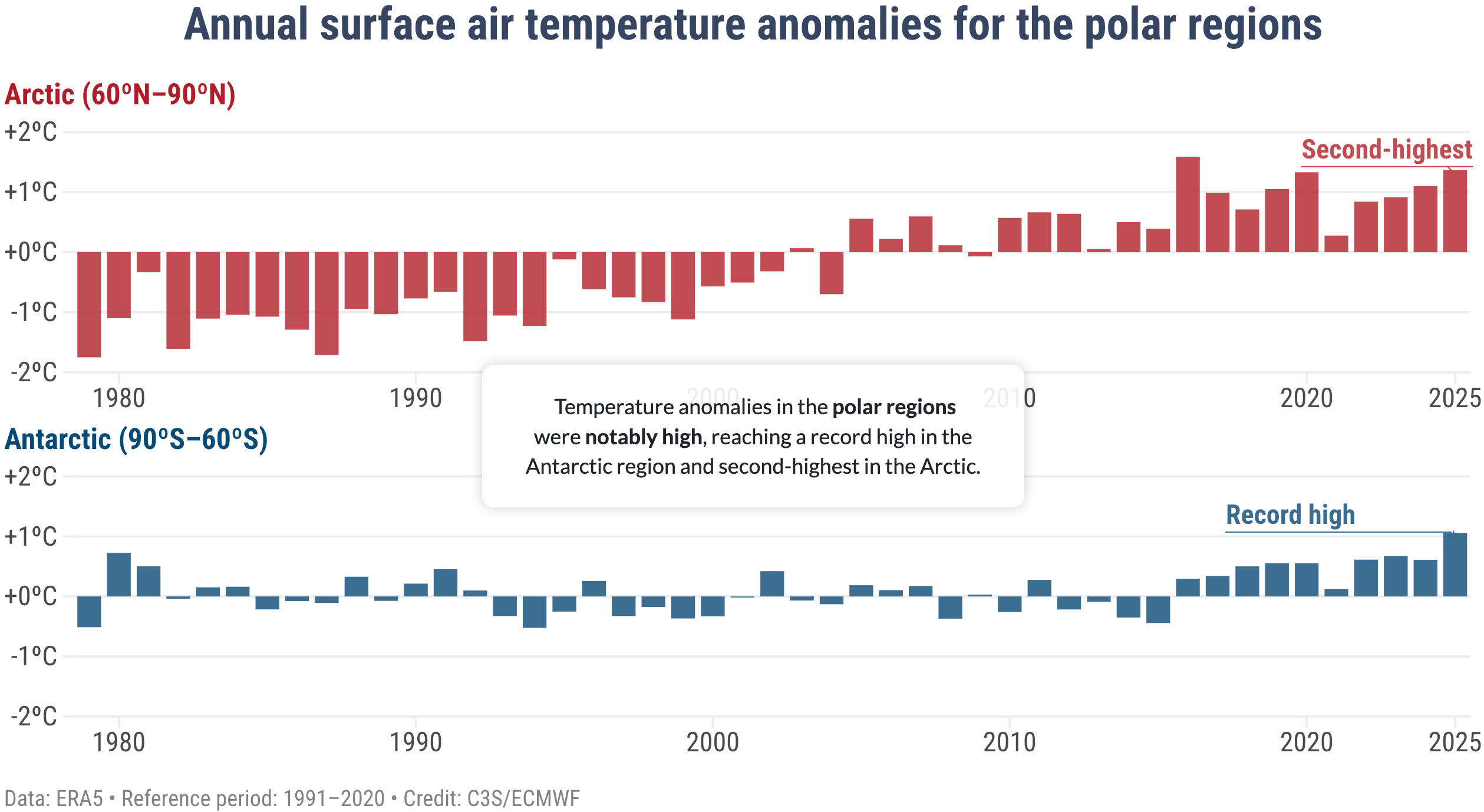 Copernicus: <a href="https://climate.copernicus.eu/global-climate-highlights-2025"><strong>Global Climate Highlights 2025</strong></a>, January 14