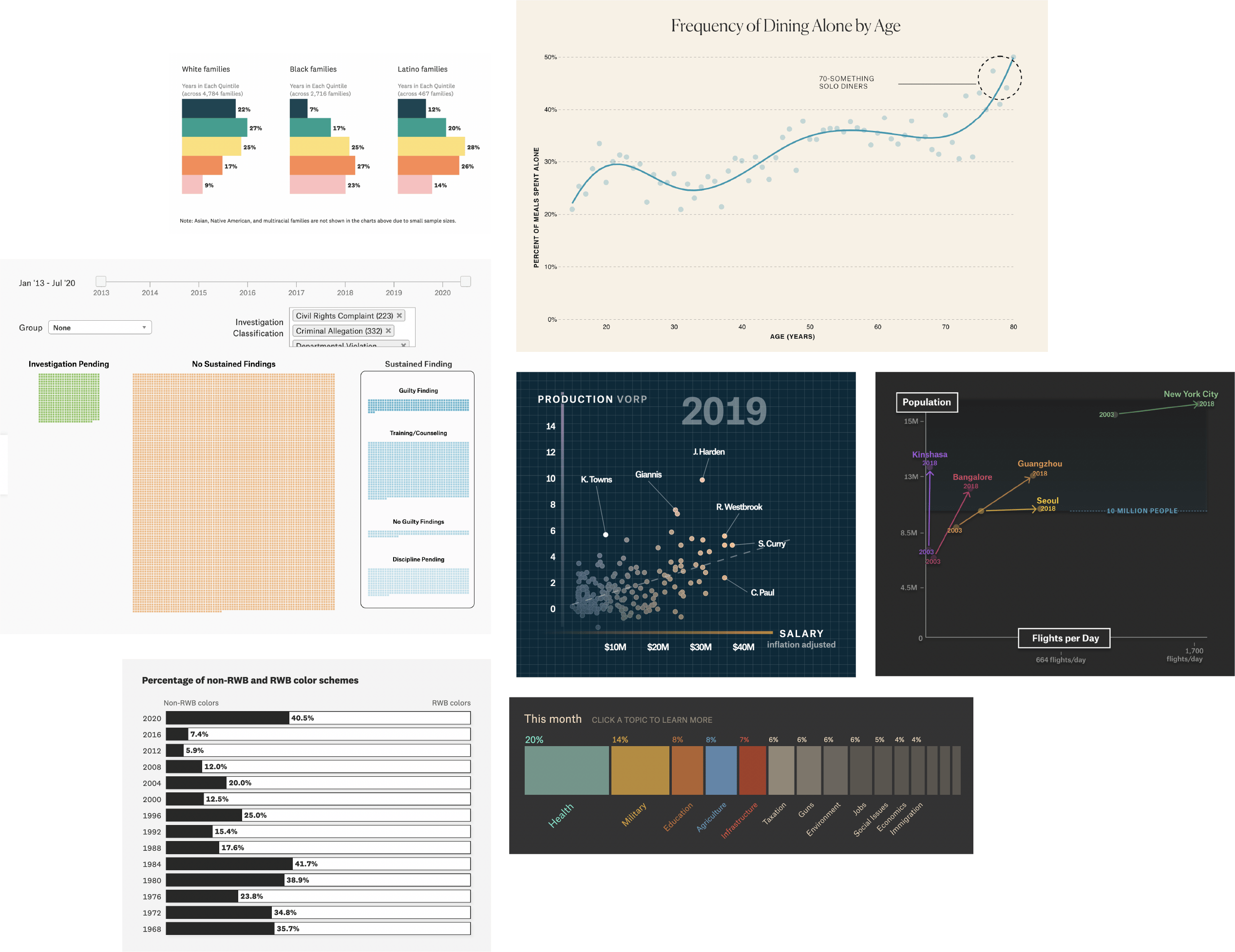 The Pudding visualizations from the past few years (<a href="https://pudding.cool/2019/12/real-mvp/">1</a>, <a href="https://pudding.cool/2018/07/airports/">2</a>, <a href="https://pudding.cool/2017/07/eating-alone/">3</a>, <a href="https://pudding.cool/2020/10/police-misconduct/">4</a>, <a href="https://pudding.cool/2020/08/income/">5</a>, <a href="https://pudding.cool/2020/08/campaign-colors/">6</a>, <a href="https://congress.pudding.cool/">7</a>). Note the different typefaces, background colors, annotation/axis label styles, and colors used.