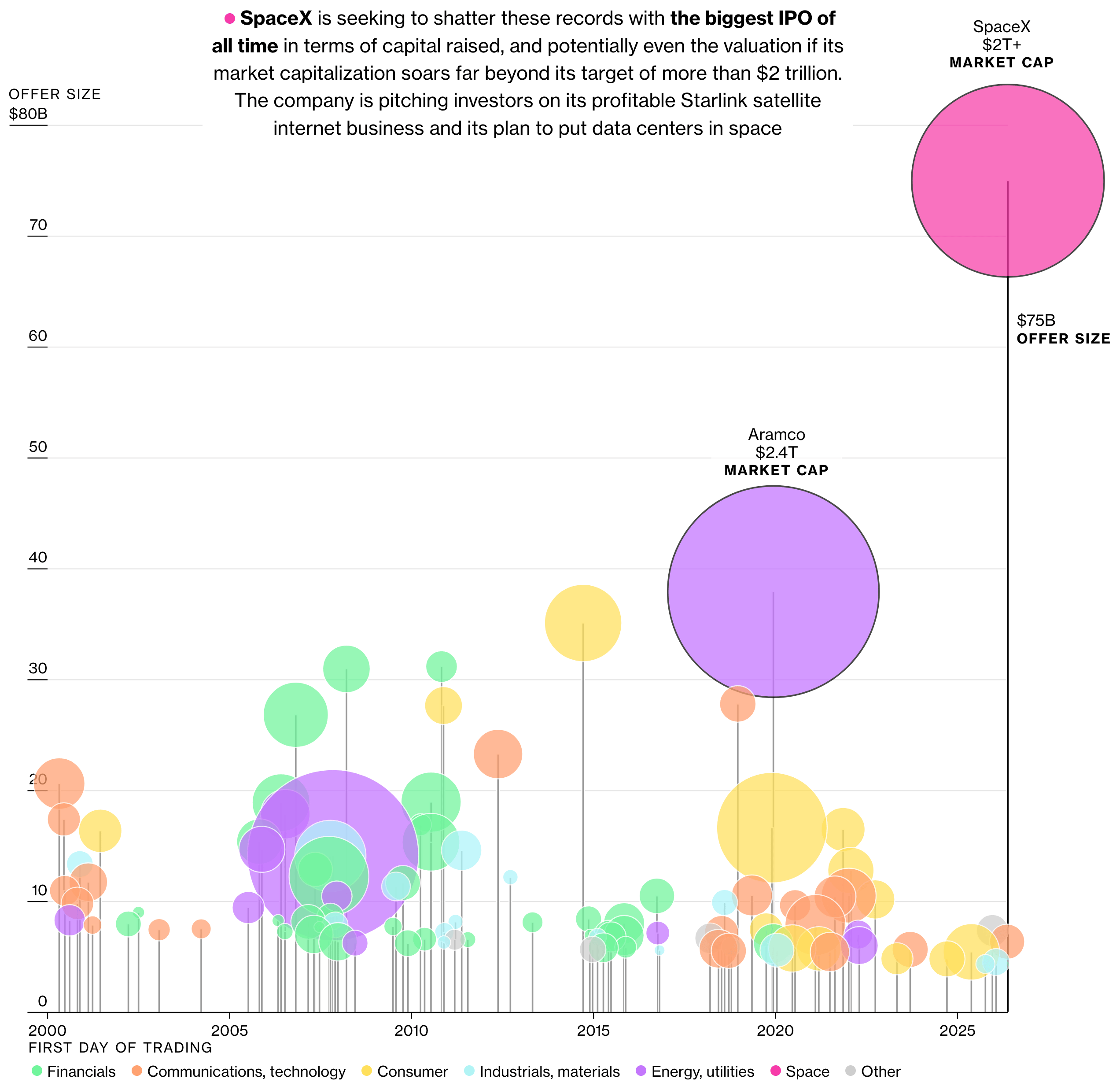 Bloomberg: <a href="https://www.bloomberg.com/graphics/2026-spacex-ipo-stock-market-nasdaq-listings/"><strong>How SpaceX’s Dream of a Record-Breaking IPO Stacks Up</strong></a>, May 27