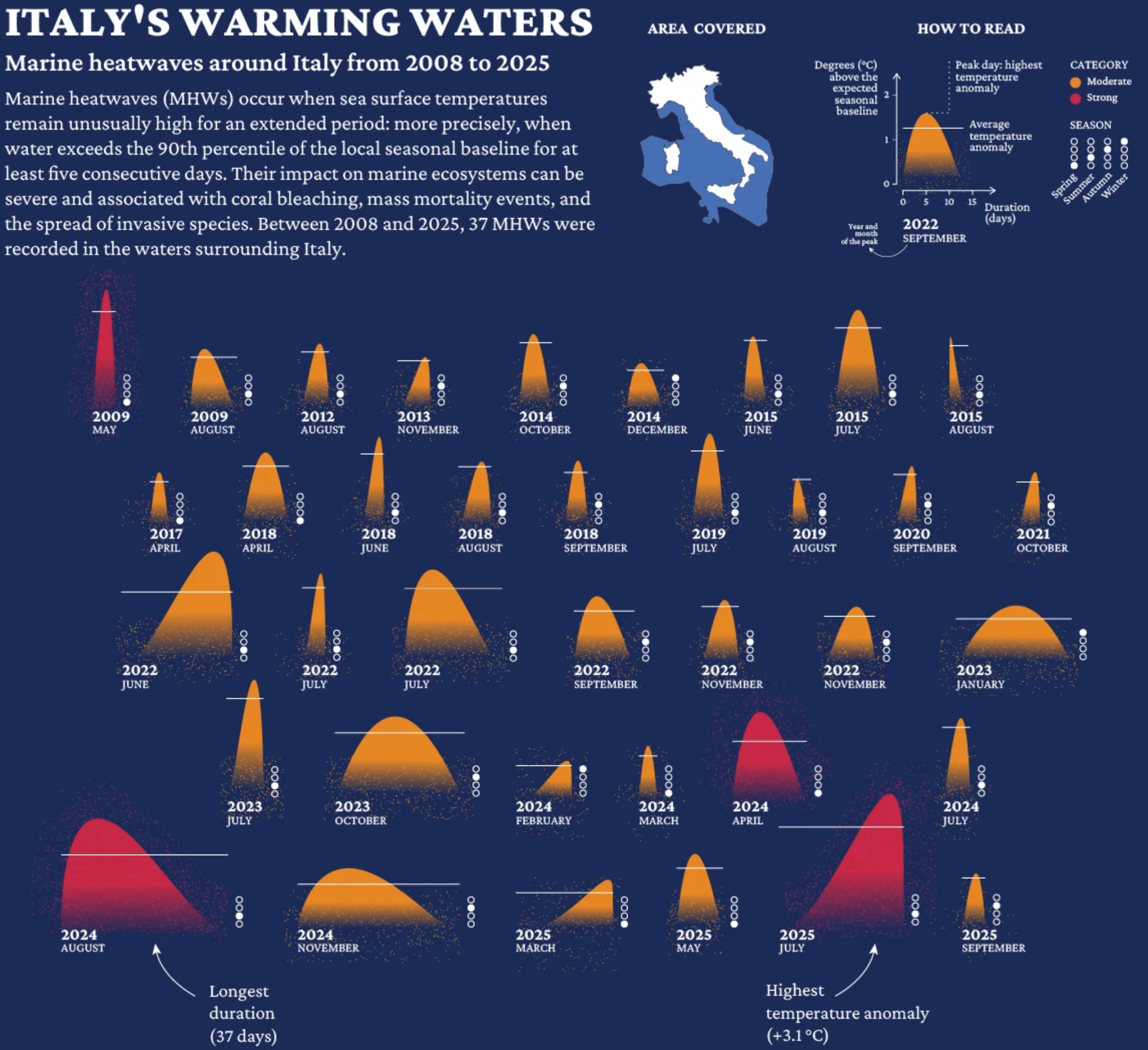 Giulia Mezzadri: "Silvia Romanelli and I created a data visualization exploring the 37 marine heatwaves recorded in the waters surrounding Italy between 2008 and 2025. The visualization transforms nearly two decades of sea surface temperature data into a visual timeline, revealing how these events have become more frequent and longer-lasting, and how they are not confined to the summer months. [...]," July 8 (<a href="https://www.linkedin.com/posts/giulia-mezzadri_datavisualization-dataviz-climatechange-activity-7480519255873101824-9VZ9?utm_source=share&amp;utm_medium=member_desktop&amp;rcm=ACoAAAifR8QB0orFVxfCEd0a_19fPLQbH5RBpuA"><strong>LinkedIn</strong></a>, <a href="https://www.behance.net/gallery/251579853/Italys-Warming-Waters"><strong>Behance</strong></a>)