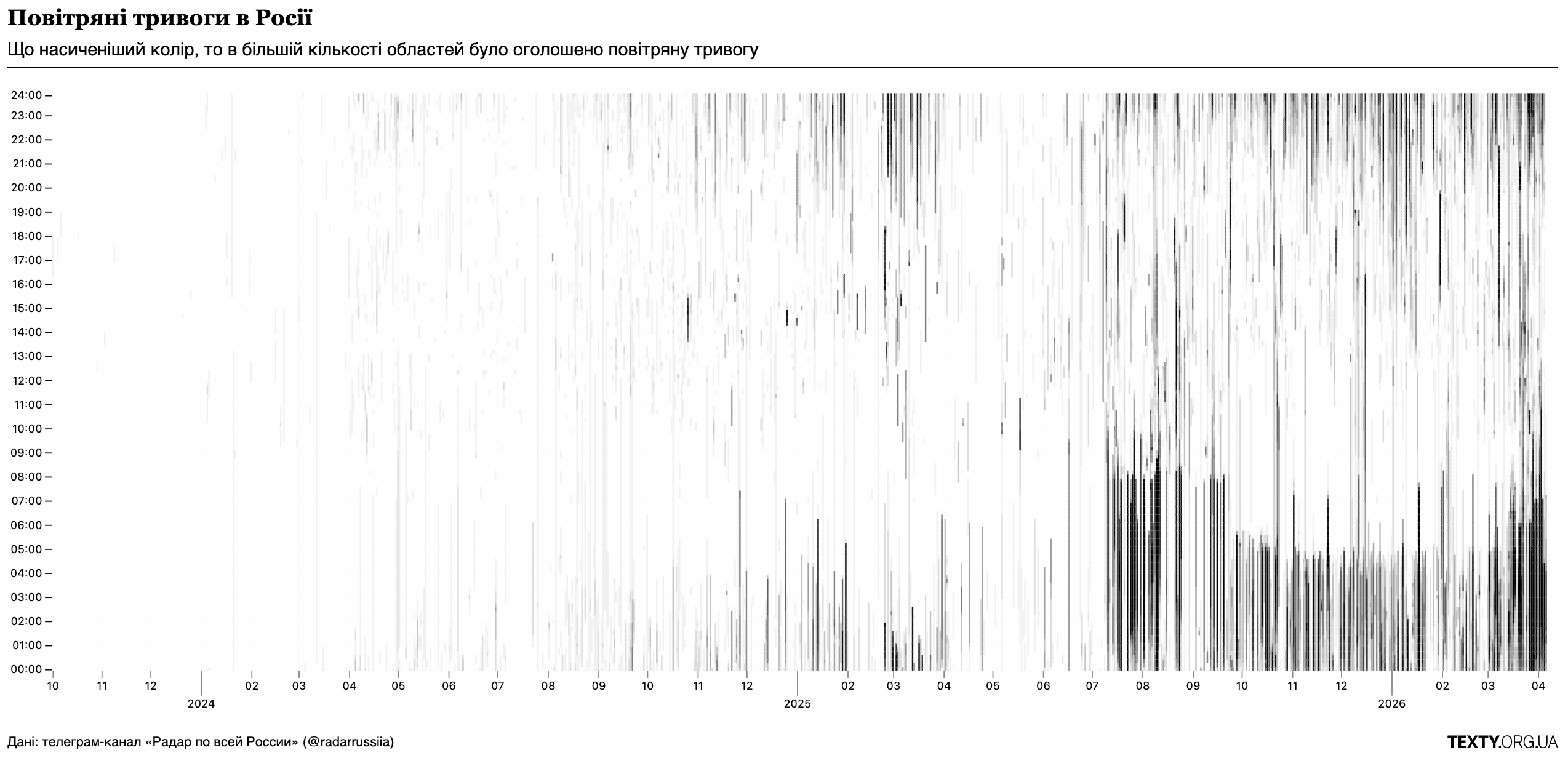 Texty.org.ua: <a href="https://texty.org.ua/articles/117234/kudy-bye-ukrayina-po-rosiyi-heohrafiya-lohika-ta-priorytety-udariv/"><strong>Куди б’є Україна по Росії: географія, логіка та пріоритети ударів</strong></a> [<em>Chart title: Air alerts in Russia</em>], April 20