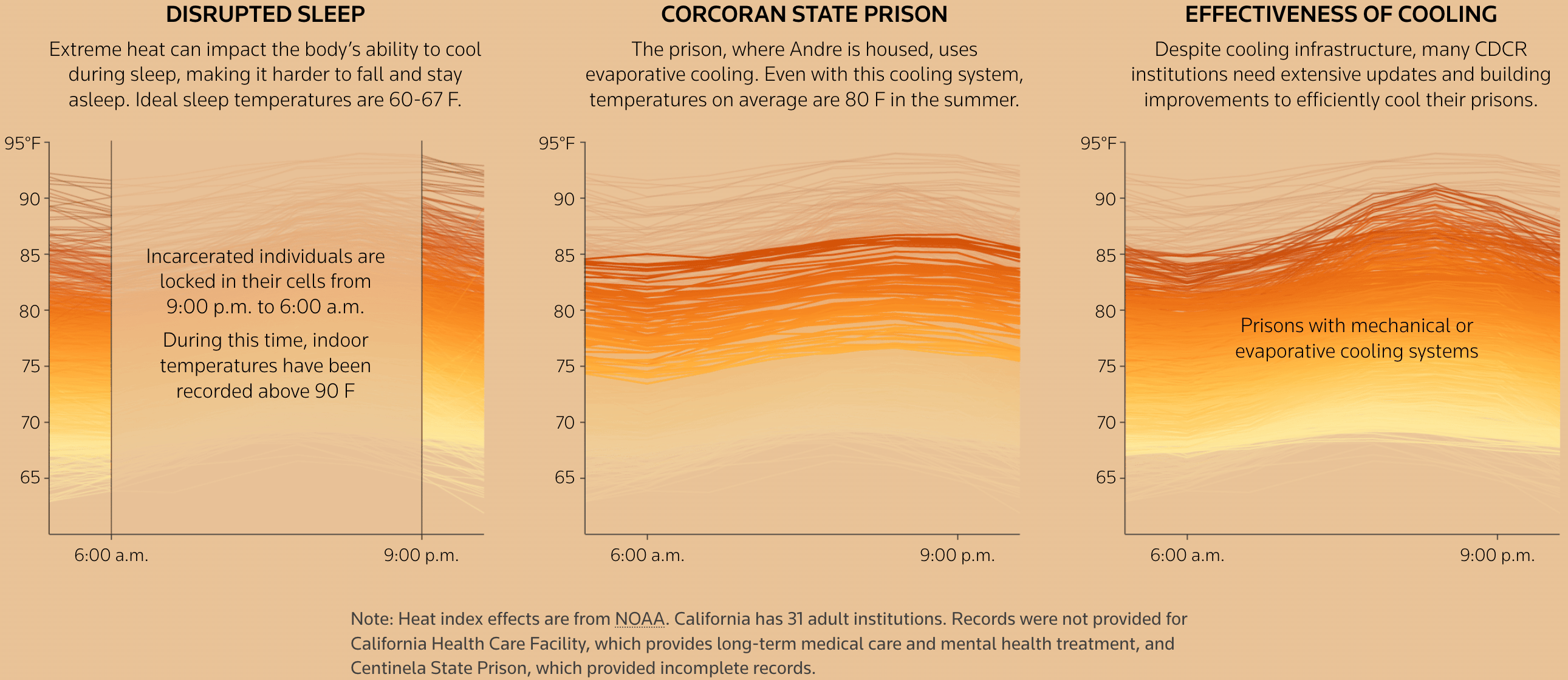 Reuters: <a href="https://www.reuters.com/graphics/USA-TEMPERATURE/PRISONS/jnpwbejwlvw/"><strong>Scorching cells</strong></a>, July 30 <span class="badge">Excellent piece</span>