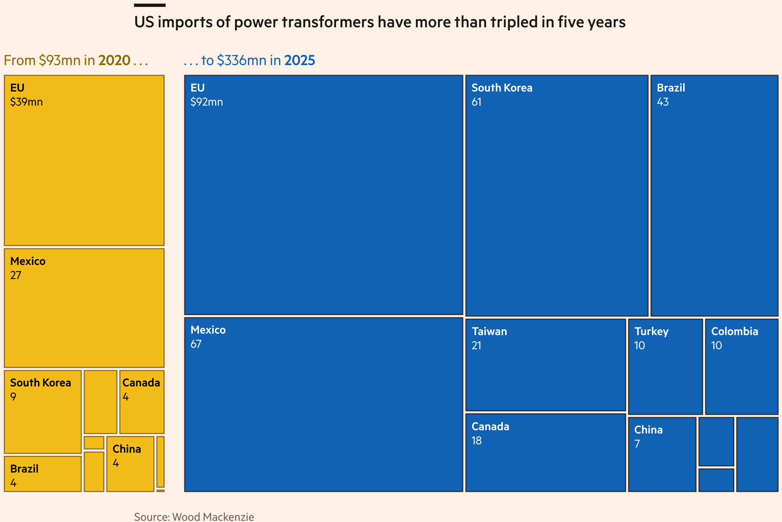 Financial Times: <a href="https://ig.ft.com/transformers/"><strong>The century-old device choking the world’s AI push</strong></a>, July 9 <span class="badge">Neat animations</span>
