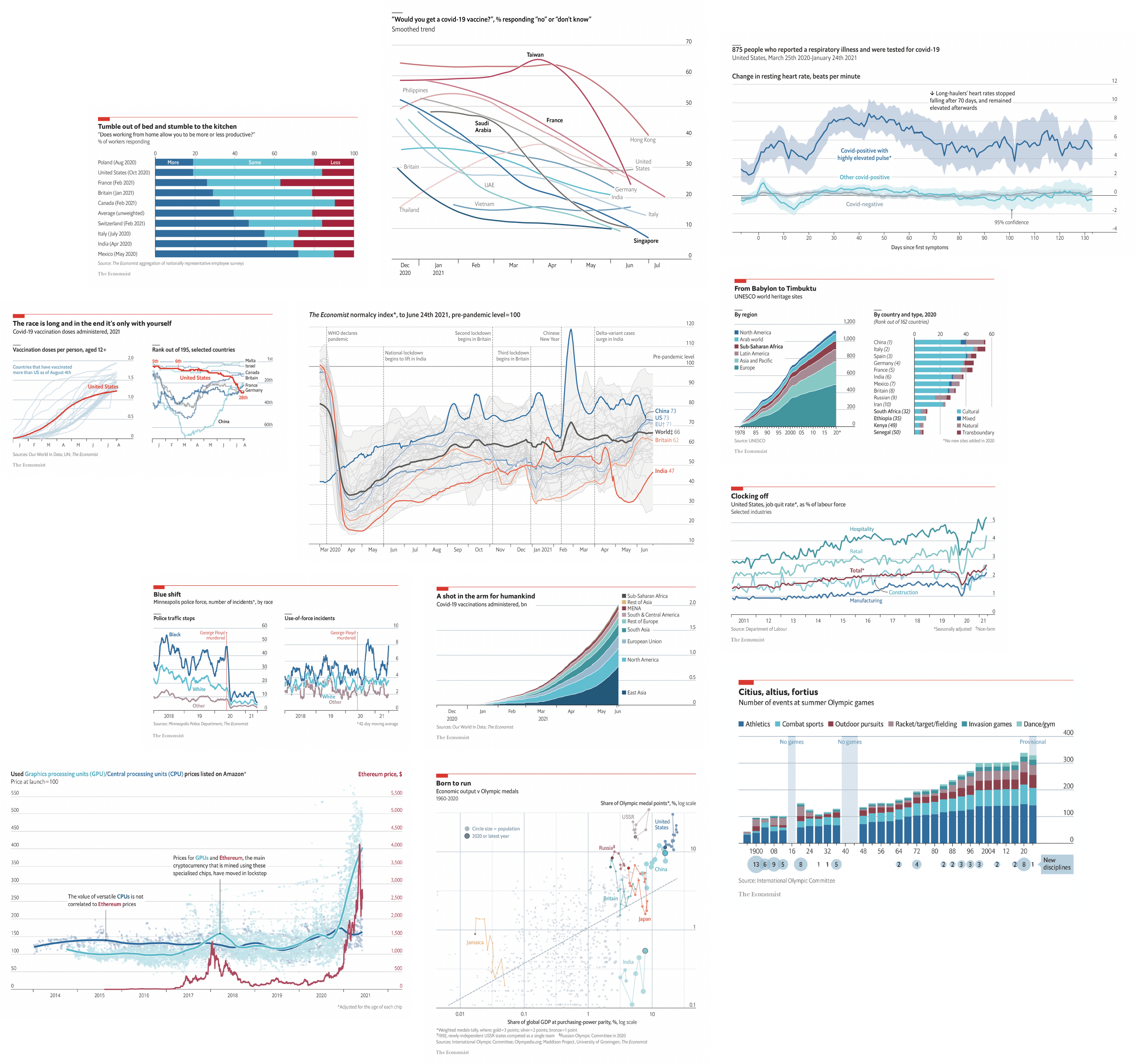 Visualizations by <strong>The Economist</strong> (<a href="https://www.economist.com/graphic-detail/2021/07/24/the-right-and-wrong-ways-to-reduce-vaccine-hesitancy">1</a>, <a href="https://www.economist.com/graphic-detail/2021/07/17/a-new-study-using-wearable-devices-could-help-to-define-long-covid">2</a>, <a href="https://www.economist.com/graphic-detail/2021/07/22/why-africa-has-relatively-few-unesco-world-heritage-sites">3</a>, <a href="https://www.economist.com/graphic-detail/2021/07/03/our-normalcy-index-shows-life-is-halfway-back-to-pre-covid-norms">4</a>, <a href="https://www.economist.com/graphic-detail/2021/06/21/americans-are-quitting-their-jobs-in-droves">5</a>, <a href="https://www.economist.com/graphic-detail/2021/06/19/crypto-miners-are-probably-to-blame-for-the-graphics-chip-shortage">6</a>, <a href="https://www.economist.com/graphic-detail/2021/06/06/will-workers-return-to-the-office">7</a>, <a href="https://www.economist.com/graphic-detail/2021/06/03/vaccinating-the-world-2bn-shots-done-13bn-to-go">8</a>, <a href="https://www.economist.com/graphic-detail/2021/05/25/assessing-minneapoliss-police-a-year-after-george-floyds-death">9</a>, <a href="https://www.economist.com/graphic-detail/2021/08/08/olympic-glory-tends-to-go-hand-in-hand-with-economic-clout">10</a>, <a href="https://www.economist.com/graphic-detail/2021/08/03/how-the-olympics-became-bigger-and-more-diverse">11</a>, <a href="https://www.economist.com/graphic-detail/2021/08/04/america-is-plummeting-down-the-global-vaccination-league-table">12</a>)