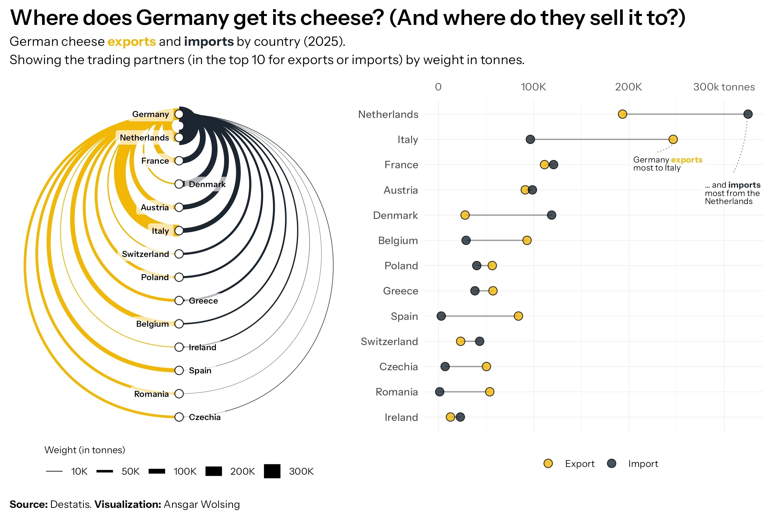 Ansgar Wolsing: "Where does Germany get its cheese? 🧀 And where do they sell it to? 🧀  The network graph and the dot plot essentially show the same data. While the network is probably more playful, the dot plot reveals the results more accurately," April 15 (<a href="https://bsky.app/profile/ansgarw.bsky.social/post/3mjkf4igo7s2h"><strong>Bluesky</strong></a>)