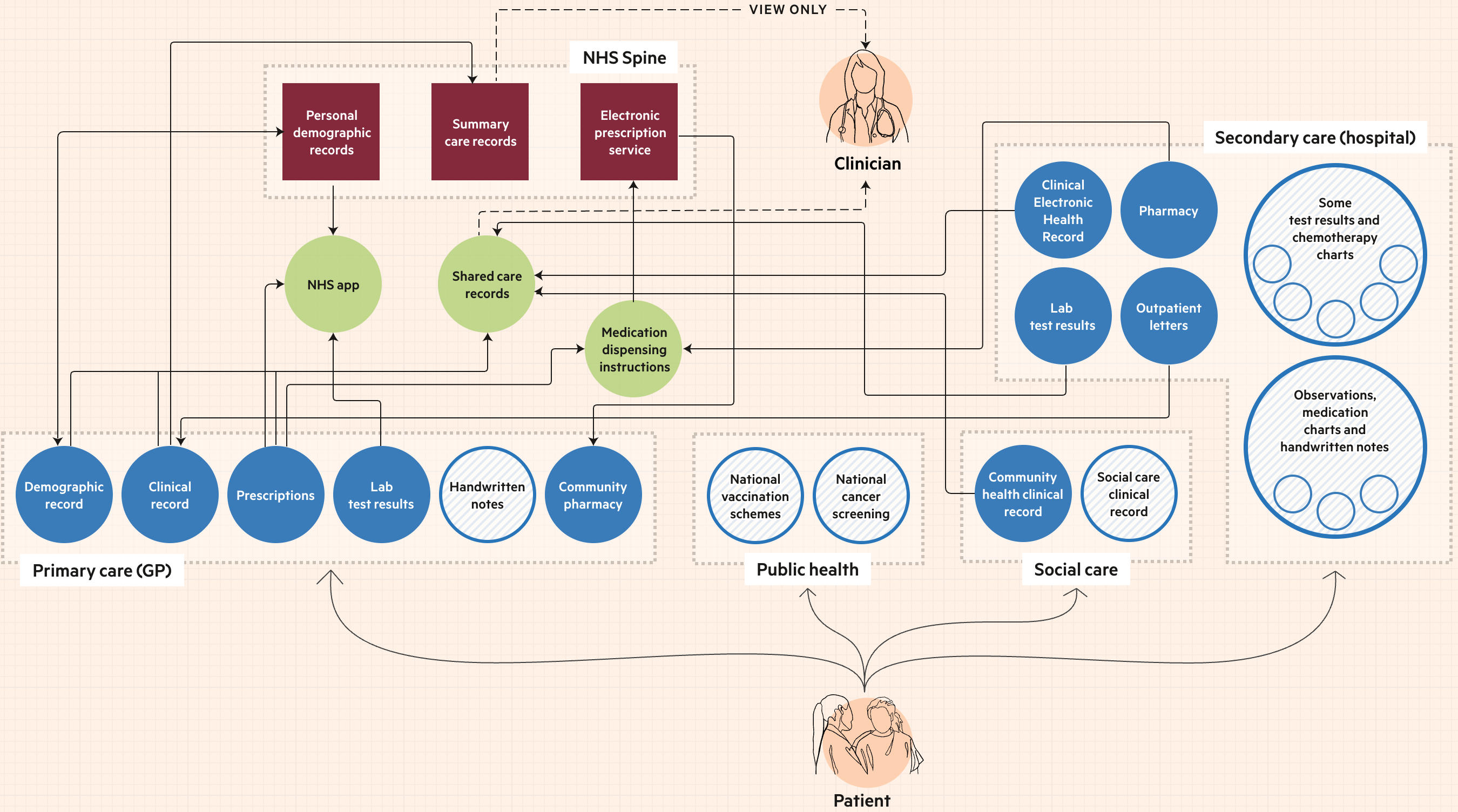 Financial Times: <a href="https://www.ft.com/content/63a99def-87ae-4c66-bf21-b80029677612?accessToken=zwAAAZcM6vYlkc9jqZ3vh65MZtO_IbgAKWd2Eg.MEUCIC4yVi__UQP6N2MbYgkXOV9JqCW-5rU1jq1g4pZjBYauAiEA9CPWQLyDByX565dbzcTOS7SGaEpy29PSOLlP_aKzHaI&segmentId=e95a9ae7-622c-6235-5f87-51e412b47e97&shareType=enterprise&shareId=9a41c636-822a-46b3-8374-9f19ab199baf"><strong>Patient data could power the NHS. Much of it is still stuck on paper</strong></a>, May 20
