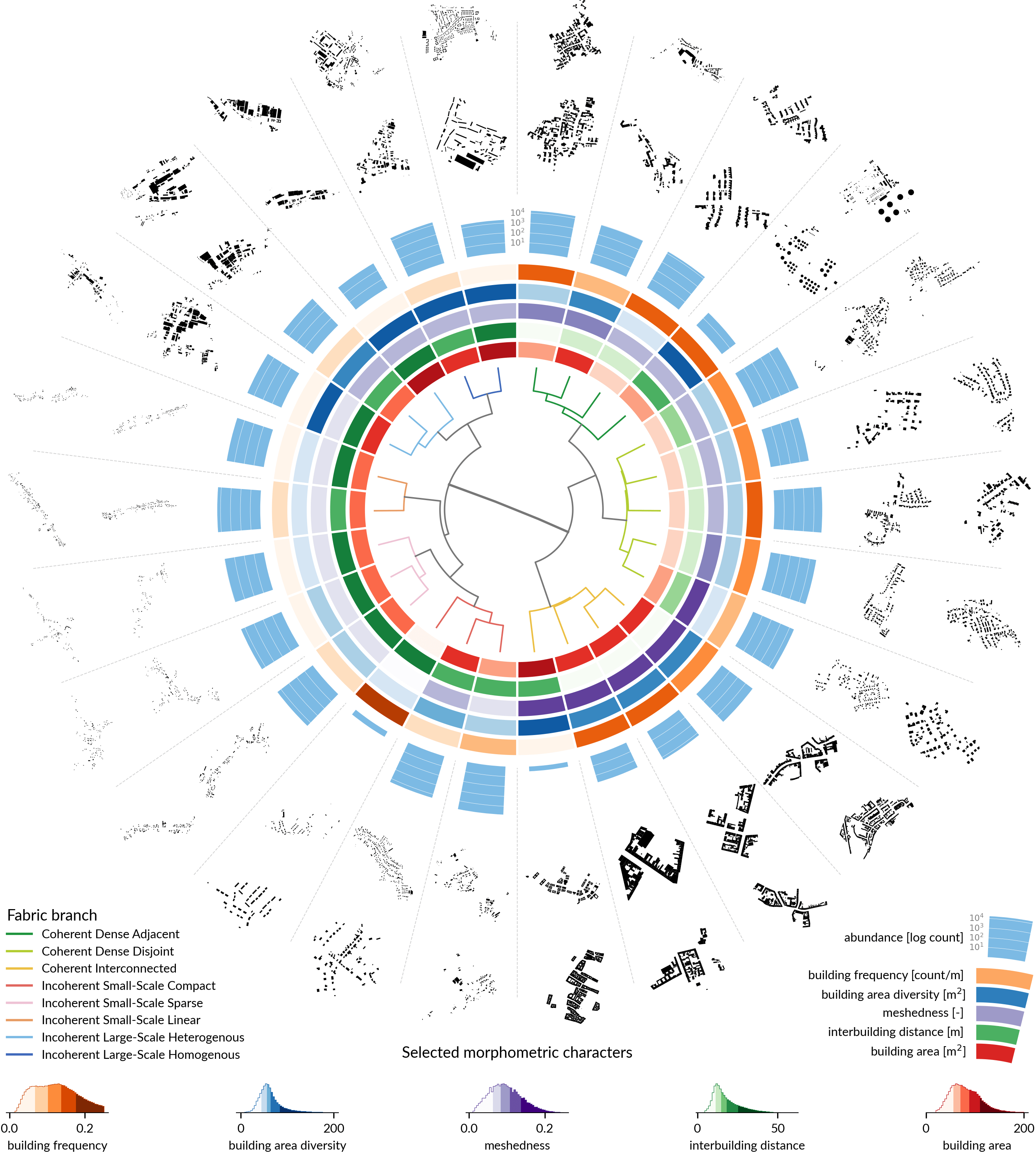 Martin Fleischmann: "We have released a first version of the new classification we call Urban Taxonomy. Urban Taxonomy is a classification of built-up fabric. It divides cities into regions of consistent patterns of urban form (think about buildings and street layouts, compositions, and configurations) and connects them via a taxonomic tree. That, in turn, encodes how similar different regions are [...]", October 9 (<a href="https://www.linkedin.com/in/fleischmannmartin/recent-activity/all/"><strong>LinkedIn post</strong></a>, <a href="https://urbantaxonomy.org/"><strong>Urban Taxonomy website</strong></a>)
