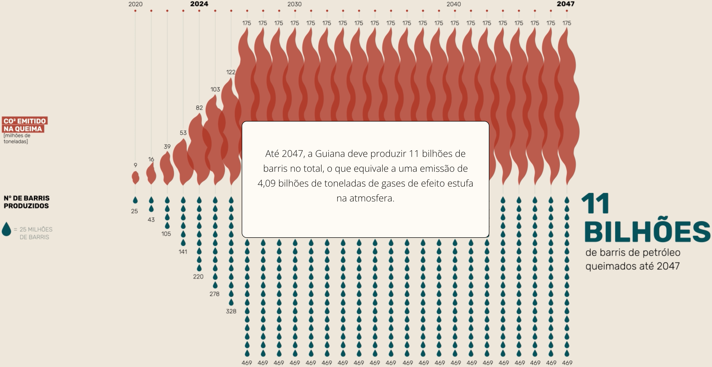 Infoamazonia: <a href="https://infoamazonia.org/2025/04/08/exxonmobil-consolida-petroestado-em-meio-a-denuncias-ambientais-na-guiana/?_thumbnail_id=202291&amp;utm_source=bluesky&amp;utm_medium=InfoAmazonia&amp;utm_campaign=publer"><strong>ExxonMobil consolida ‘petroestado’ em meio a denúncias ambientais na Guiana</strong></a> [<em>Chart title:</em> <em>By 2047, Guyana is expected to produce 11 billion barrels in total, which is equivalent to emitting 4.09 billion tons of greenhouse gases into the atmosphere</em>], April 8