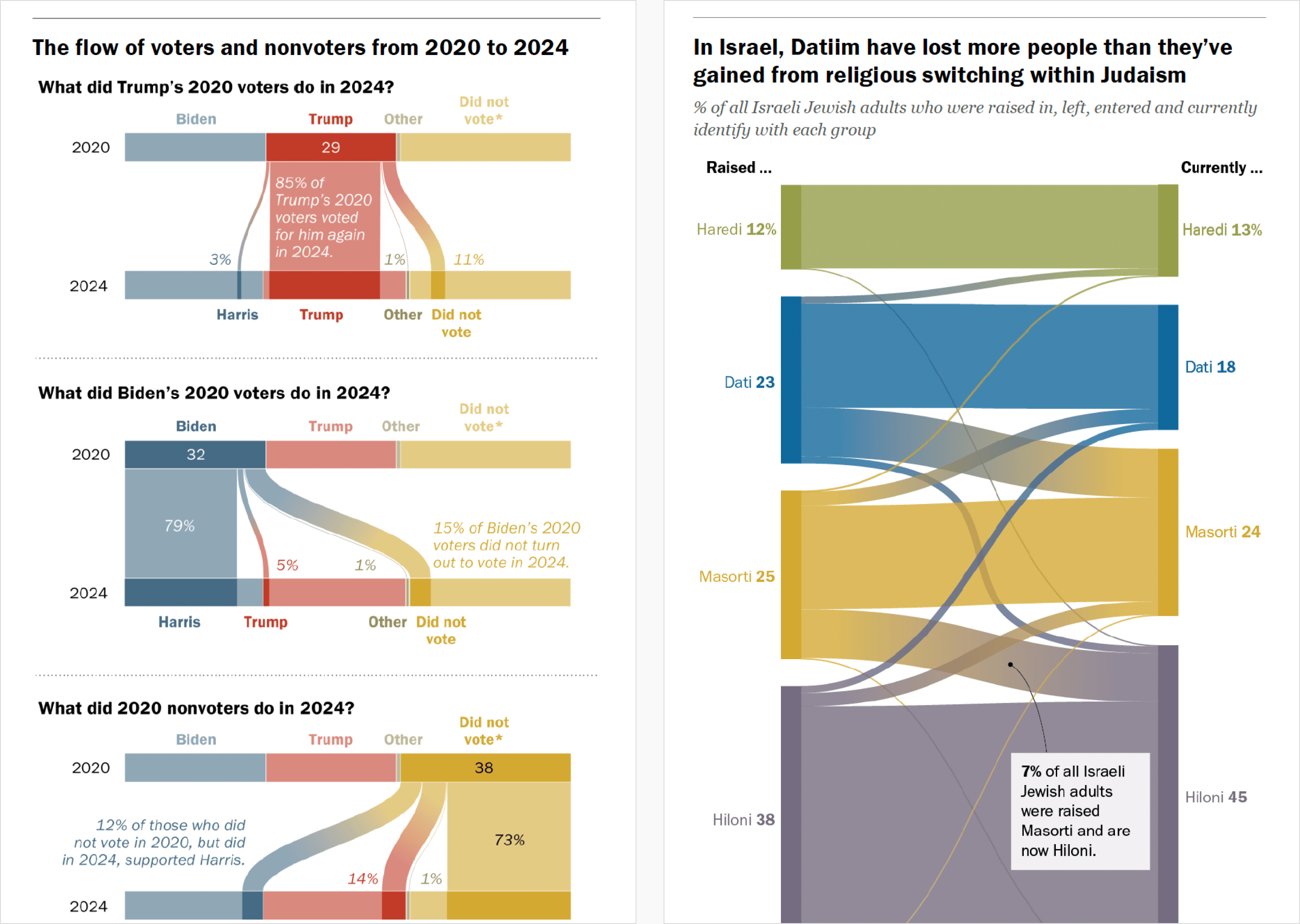 Pew Research Center: <a href="https://www.pewresearch.org/short-reads/2025/12/15/our-favorite-data-visualizations-of-2025/"><strong>Our favorite data visualizations of 2025</strong></a>, December 15