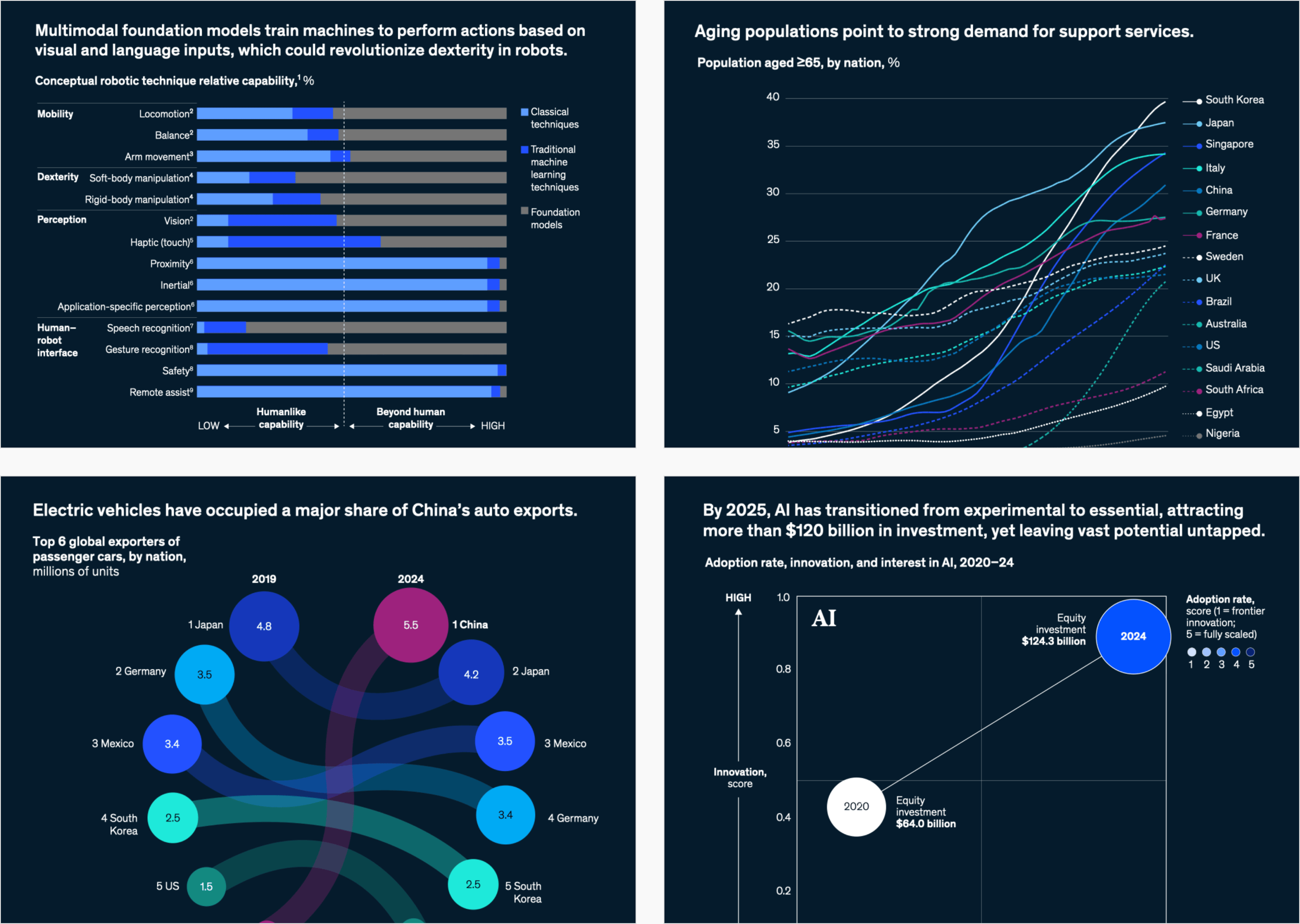 McKinsey &amp; Company: <a href="https://www.mckinsey.com/featured-insights/year-in-review/year-in-charts"><strong>McKinsey Publishing’s year in charts</strong></a>, December 8