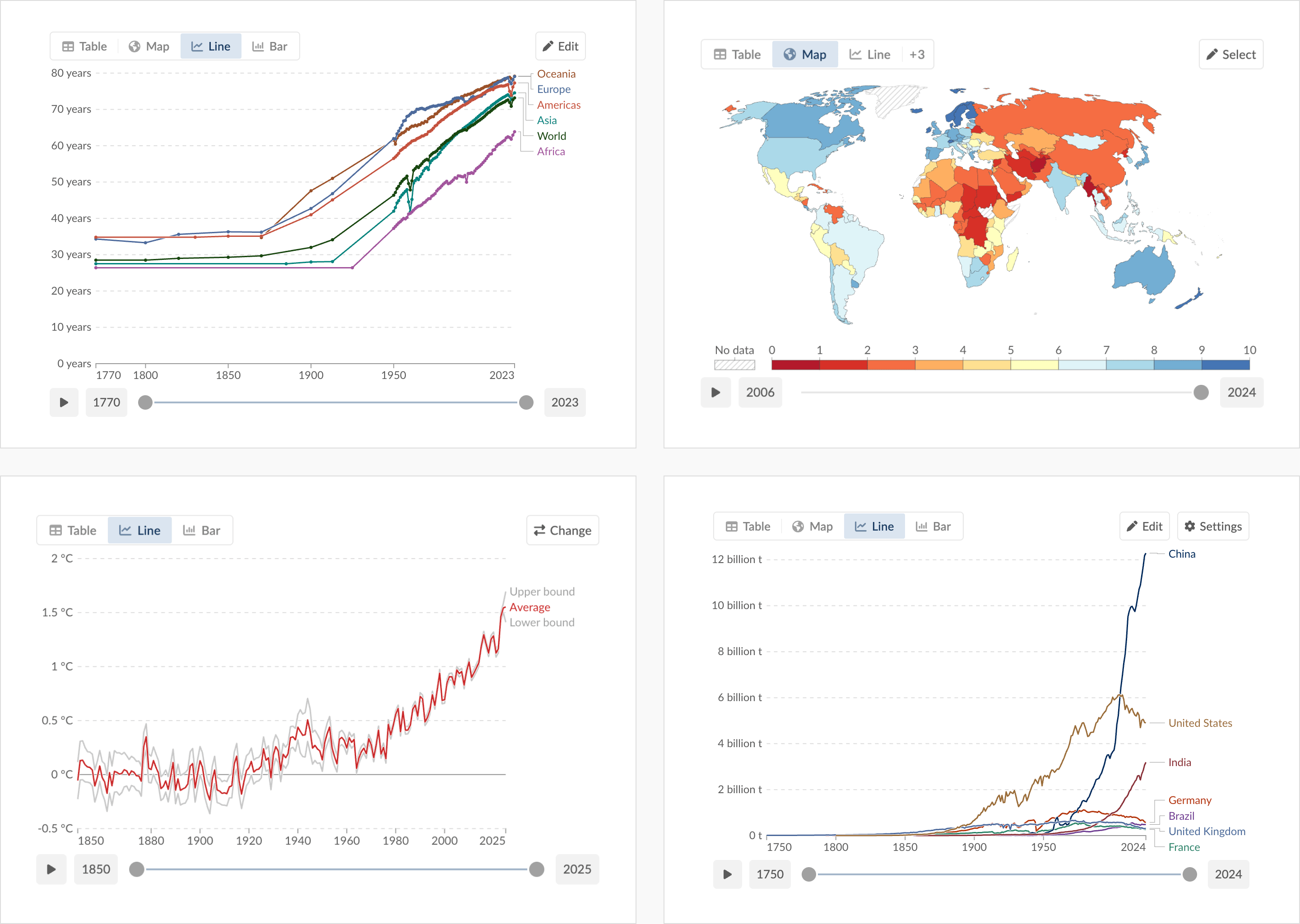 Our World in Data: <a href="https://ourworldindata.org/top-of-the-charts-2025"><strong>Top of the Charts: our most popular work in 2025</strong></a>, December 5