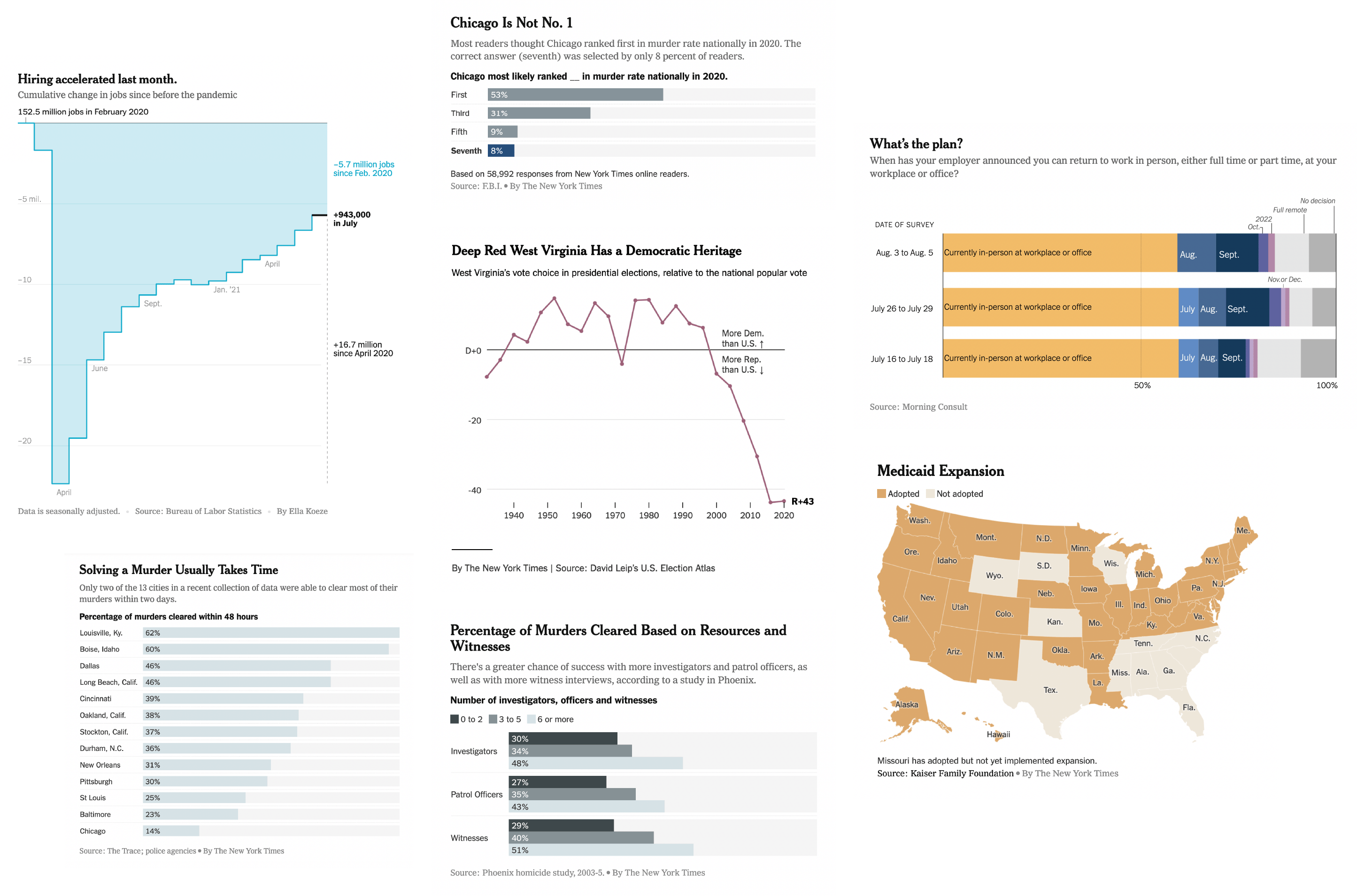 New York Times visualizations from different articles in summer 2021 (<a href="https://www.nytimes.com/2021/06/07/us/politics/joe-manchin-west-virginia.html">1</a>, <a href="https://www.nytimes.com/2021/06/28/upshot/medicaid-expansion-democrats-obamacare.html">2</a>, <a href="https://www.nytimes.com/2021/07/23/upshot/murder-crime-solving.html">3</a>, <a href="https://www.nytimes.com/2021/06/16/upshot/murder-crime-trends-chicago.html?action=click&amp;module=RelatedLinks&amp;pgtype=Article">4</a>, <a href="https://www.nytimes.com/2021/08/12/upshot/most-return-to-office-plans-unchanged-for-now.html">5</a>, <a href="https://www.nytimes.com/2021/08/06/business/economy/july-2021-jobs-report.html?action=click&amp;module=RelatedLinks&amp;pgtype=Article">6</a>). The visualizations all use different colors, but are held together by the title font Cheltenham.