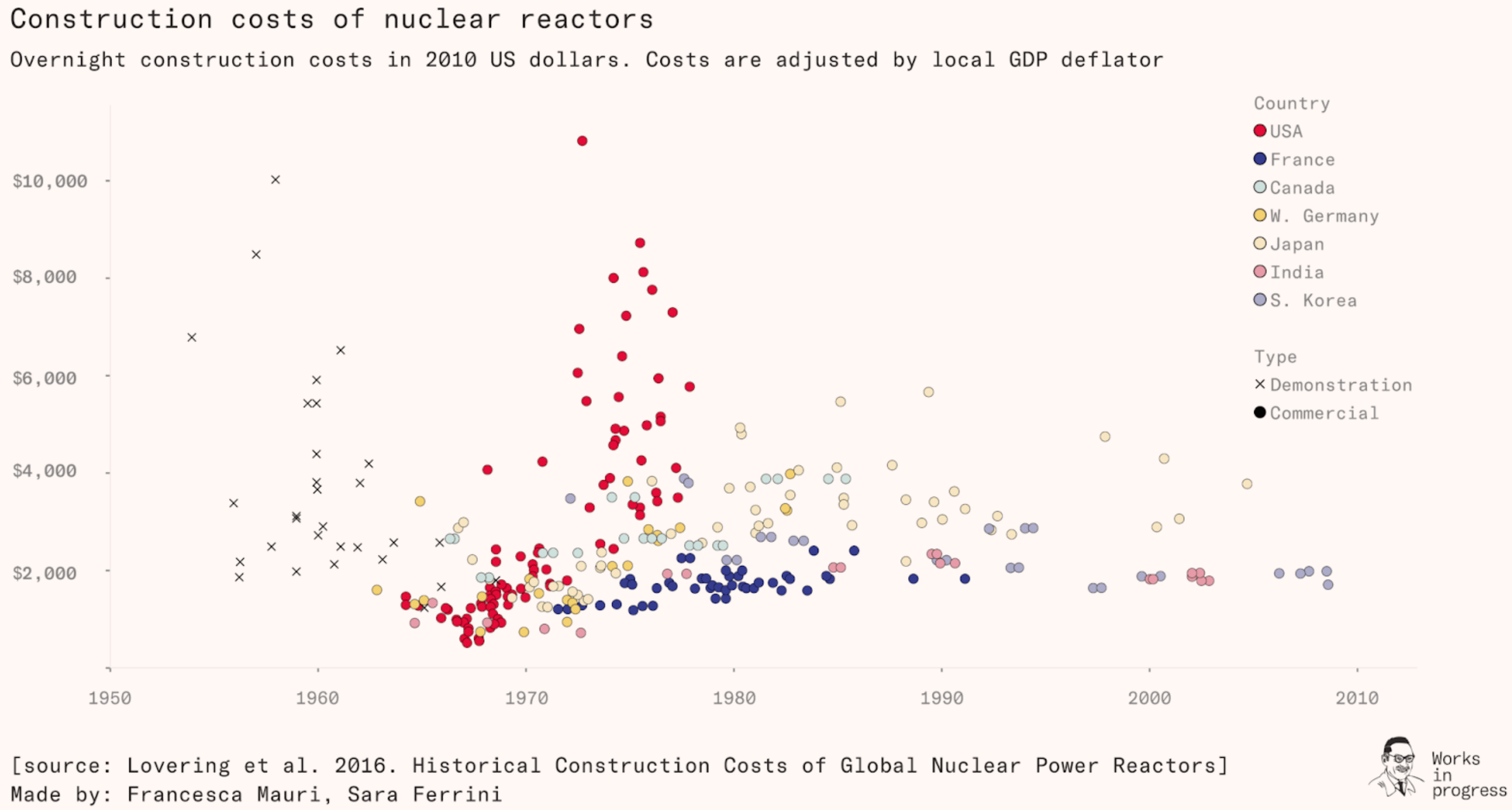 Works in Progress: <a href="https://worksinprogress.co/issue/the-bad-science-behind-expensive-nuclear/"><strong>The bad science behind expensive nuclear</strong></a>, May 27