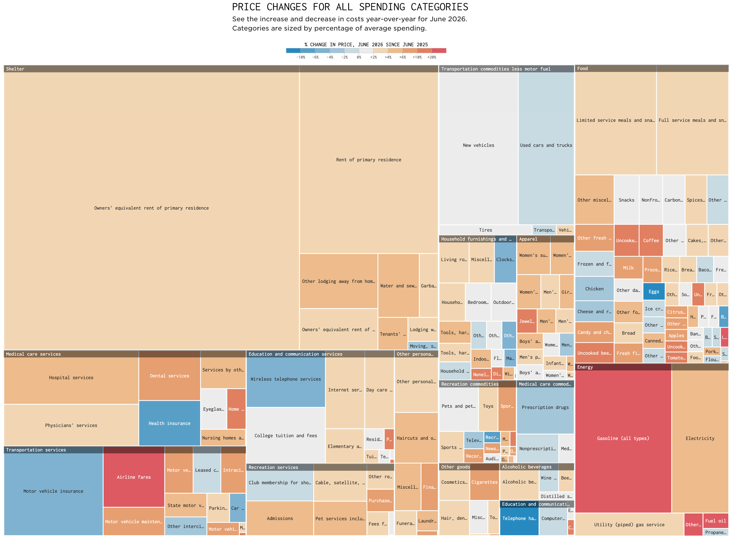 FlowingData: <a href="https://flowingdata.com/2026/07/29/mapping-cost-of-goods-and-services/"><strong>Mapping the rising cost of goods and services for U.S. consumers</strong></a>, July 29