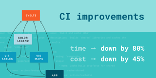 How we saved time (and money!) on continuous integration