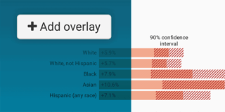 Show confidence intervals and value markers in Datawrapper bar charts