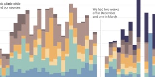 One year in vis