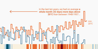 A full month more above 20°C