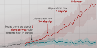 Days with extreme heat are likely becoming more frequent