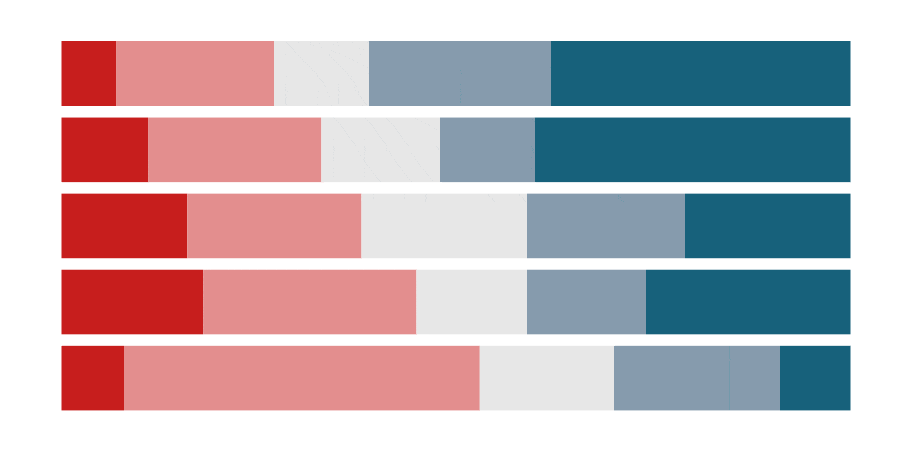 The case against diverging stacked bars