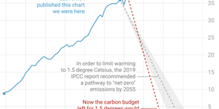 What is driving our carbon emissions and what to do about it