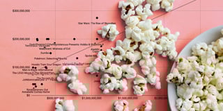 Does a higher budget make a movie more successful?