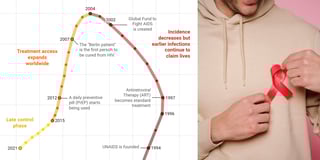 A history of the HIV epidemic