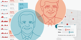 How to visualize polls & results of the U.S. elections with Datawrapper