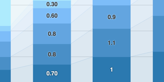 Improved: Stacked column charts