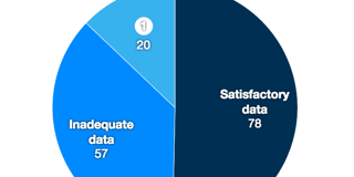 Making column and pie charts great on mobile and Desktop