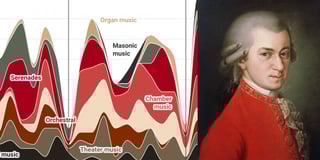 Was Mozart the most productive composer who ever lived?