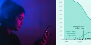 After 20 years of streaming, how is the music industry doing?