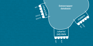 Automate your chart creation with our new API