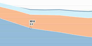 New: Area Charts in Datawrapper