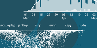 Our new axis ticks make your charts easier to read