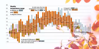 Plotting fall temperatures with our new range & value overlays in column charts
