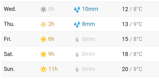 Counting the sunny hours